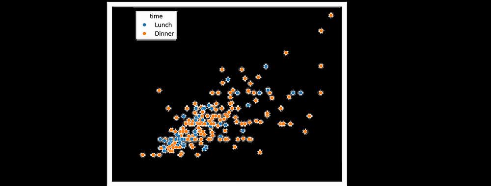 A scatter plot showing the distribution of lunch and dinner times.