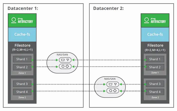 A diagram showing two datacenters with two Artifactory instances each, and a NAS/SAN in between.