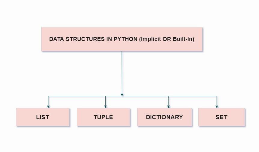 A flowchart of data structures in Python, including list, tuple, dictionary, and set.