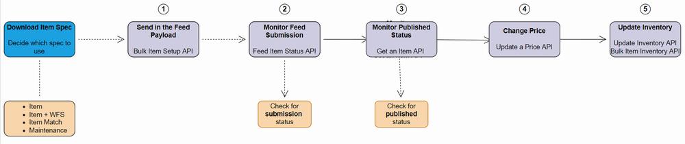A flowchart of the steps to update the inventory of an item, including downloading the item specifications, sending a feed payload, monitoring the feed submission, monitoring the published status, changing the price, and updating the inventory.