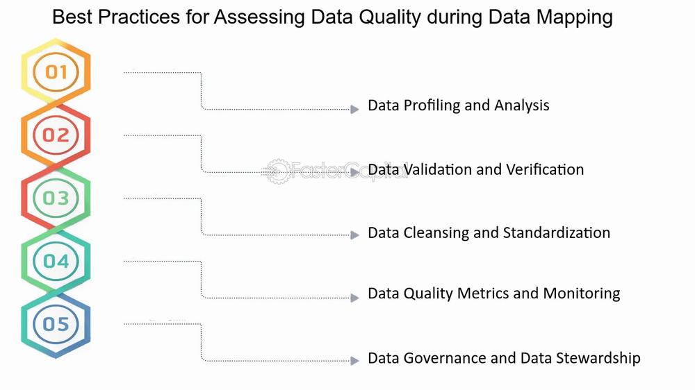 A list of best practices for assessing data quality during data mapping.