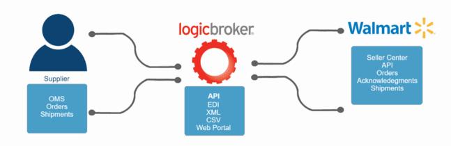 The image shows how suppliers can connect to Walmart through Logicbroker to exchange orders, acknowledgements, and shipment information.