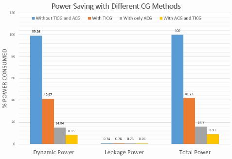 A chart showing power saving with different clock gating methods.