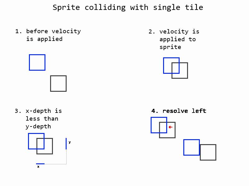A sprite is colliding with a single tile.