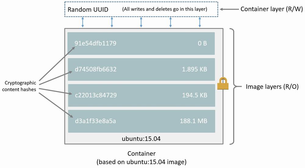 A diagram showing how random UUIDs are used in Docker images.