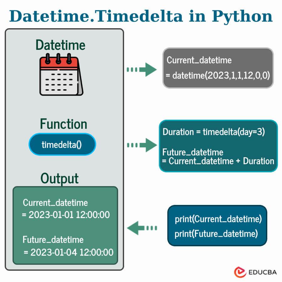 The image shows how to use the timedelta() function in Python to add or subtract a duration from a datetime object.