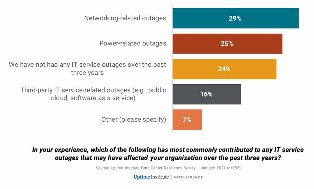 A bar chart showing the causes of IT service outages over the past three years, with networking-related outages being the most common.