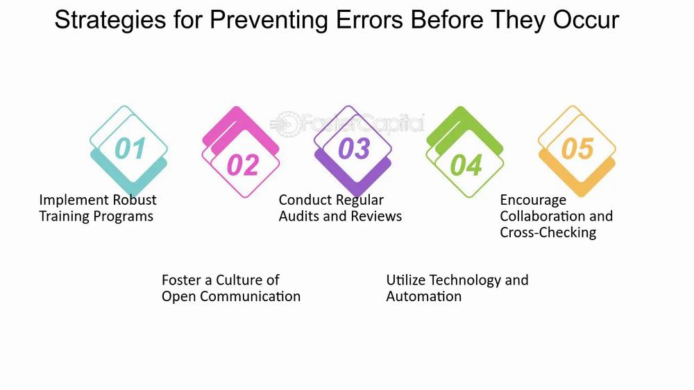 Five methods for preventing errors before they occur: fostering a culture of open communication, conducting regular audits and reviews, encouraging collaboration and cross-checking, implementing robust training programs, and utilizing technology and automation.