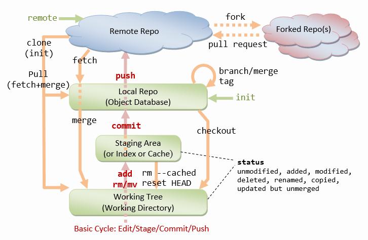 An illustration of the basic Git workflow, including cloning a remote repository, making changes to the code, committing those changes, and pushing them back to the remote repository.