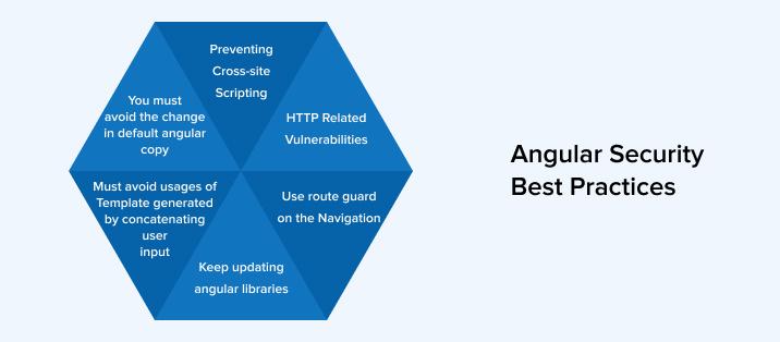 Angular security best practices include preventing cross-site scripting, avoiding template generated by concatenating user input, using route guard on navigation, and keeping Angular libraries up to date.
