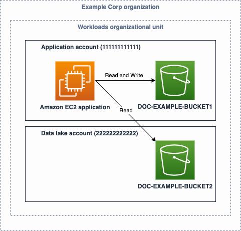 A diagram showing two Amazon EC2 instances, each with a different account ID, reading and writing to two Amazon S3 buckets.
