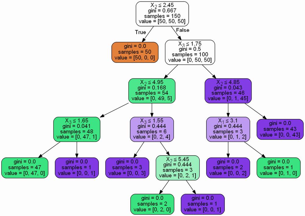 A purple and green decision tree with 12 nodes and 6 leaves.