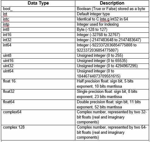 A table of data types and their descriptions, used in programming.