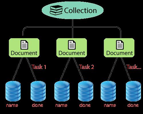 A diagram showing how a collection contains multiple documents, each of which can have multiple tasks, each of which is stored in a database.
