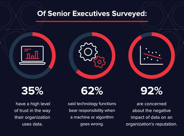 A survey of senior executives shows that 35% have a high level of trust in the way their organization uses data, 62% said technology functions bear responsibility when a machine or algorithm goes wrong, and 92% are concerned about the negative impact of data on an organizations reputation.