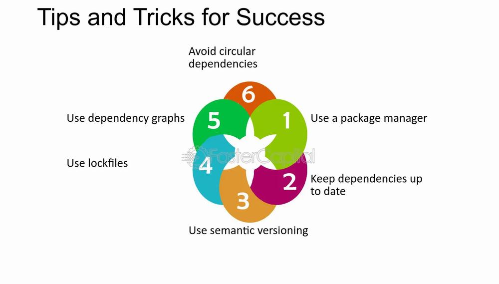 A diagram showing six tips for success: avoid circular dependencies, use dependency graphs, use a package manager, use lockfiles, keep dependencies up to date, and use semantic versioning.