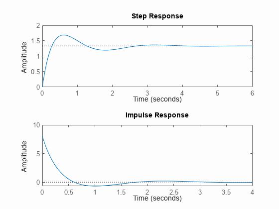 The image shows two plots, a step response and an impulse response.