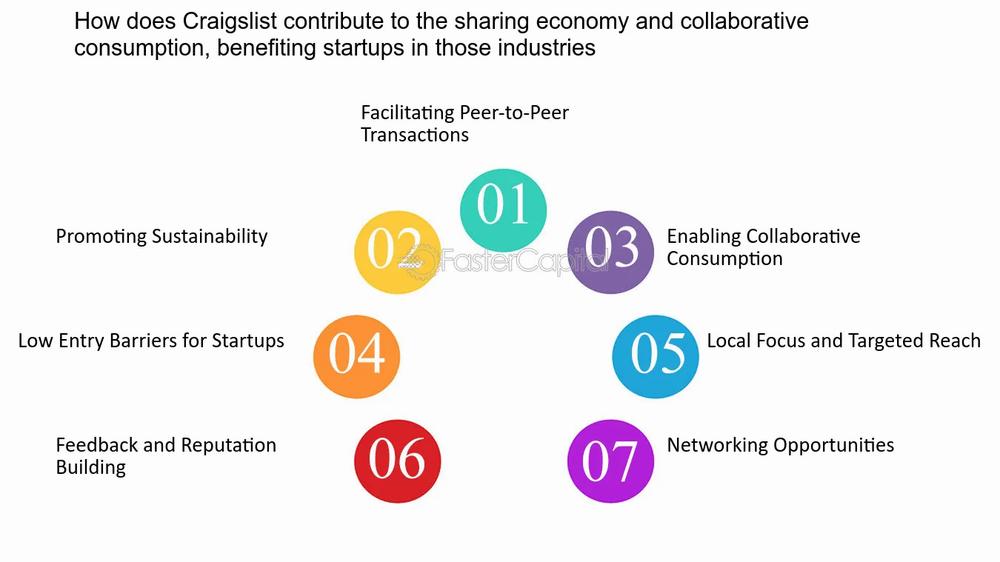 A chart with seven items listed as ways Craigslist contributes to the sharing economy: facilitating peer-to-peer transactions, promoting sustainability, enabling collaborative consumption, lowering entry barriers for startups, providing local focus and targeted reach, enabling feedback and reputation building, and providing networking opportunities.