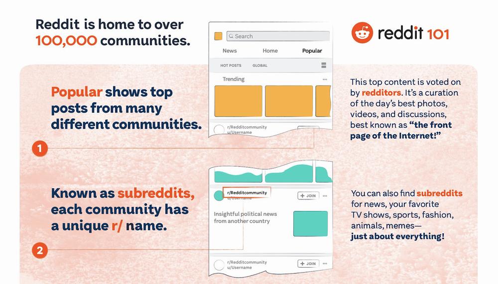 Reddit is a website where users can create and join communities of interest, known as subreddits, where they can share and discuss content related to that topic.