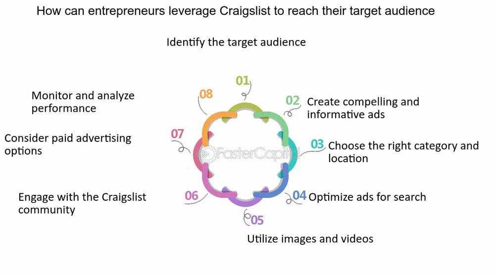 A wheel with eight sections, each containing a different tip for entrepreneurs to leverage Craigslist to reach their target audience.