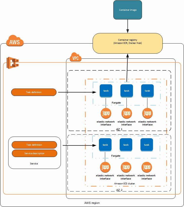 The diagram shows how to deploy a containerized application on AWS Fargate using Amazon ECS.