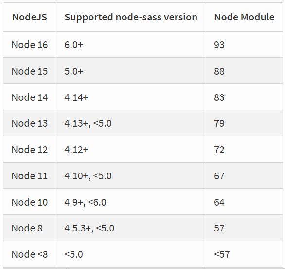 A table showing the Node.js version, the supported node-sass version, and the node module version.