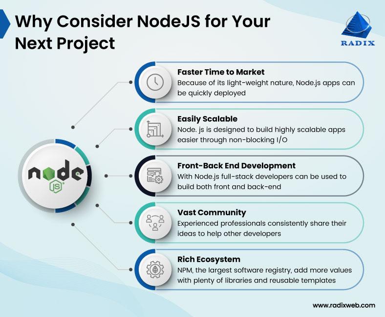 A graphic explaining why Node.js should be considered for your next project, citing benefits such as fast time to market, easy scalability, full-stack development, a vast community, and a rich ecosystem.