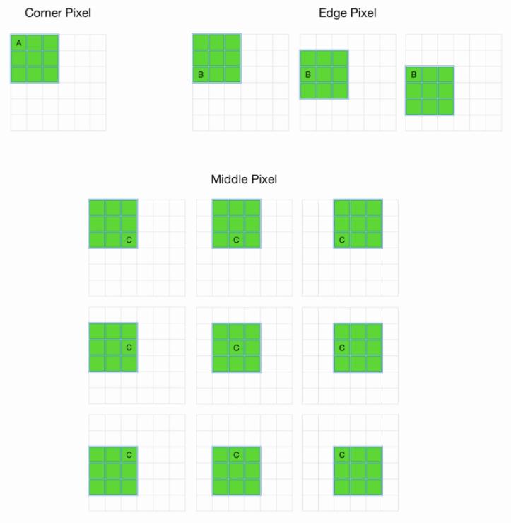 The image shows how pixels are named based on their location within an image.