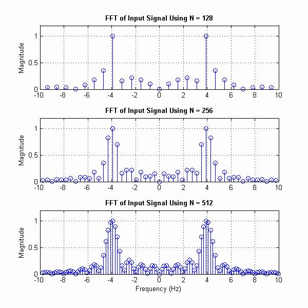 Three plots of the magnitude of the FFT of a signal, using N = 128, 256, and 512.