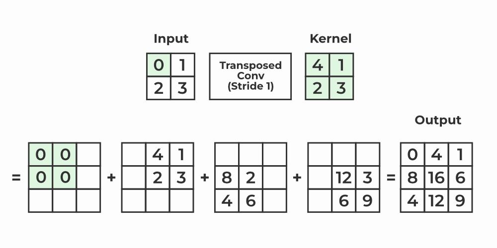 A diagram showing a 3x3 image being convolved with a 2x2 kernel, with the stride set to 1.