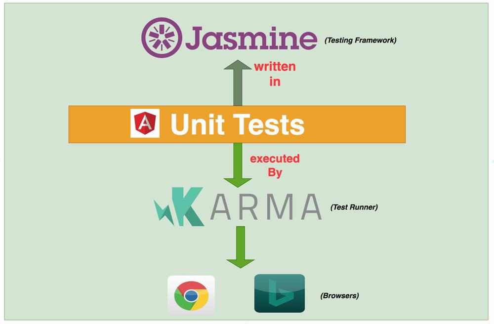 Jasmine is a behavior-driven development framework for testing JavaScript code.