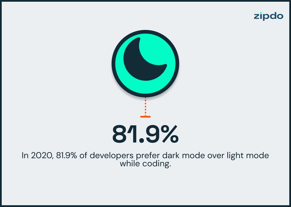 A teal crescent moon on a white background with the text In 2020, 81.9% of developers prefer dark mode over light mode while coding.