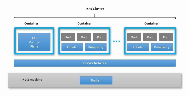 A diagram showing a Kubernetes cluster with three worker nodes, each running a number of pods.