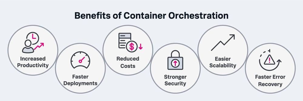 A horizontal infographic with 5 container orchestration benefits: increased productivity, faster deployments, reduced costs, stronger security, easier scalability and faster error recovery.