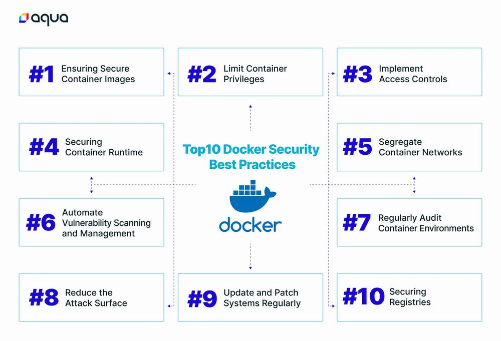 A diagram showing the top 10 Docker security best practices.