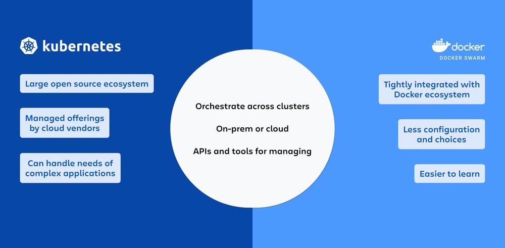 A comparison of Kubernetes and Docker Swarm, two container orchestration systems.