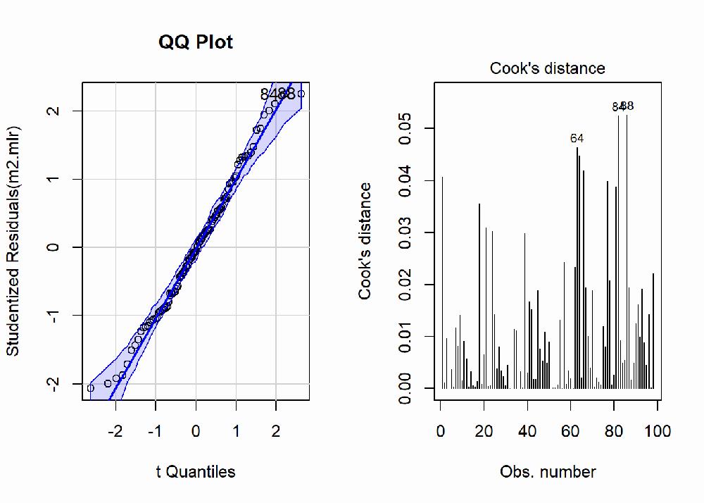 The image shows a Q-Q plot and a Cooks distance plot for a regression model.