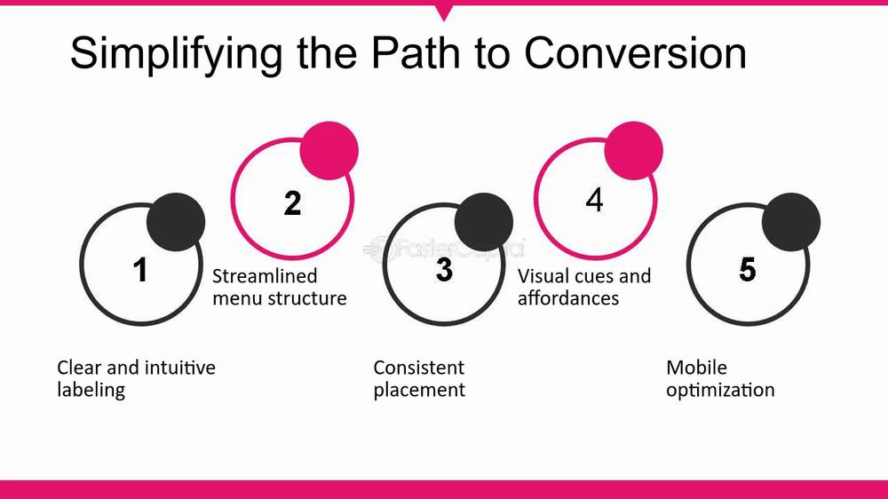 Five steps to conversion rate optimization: clear and intuitive labeling, streamlined menu structure, consistent placement, visual cues and affordances, and mobile optimization.