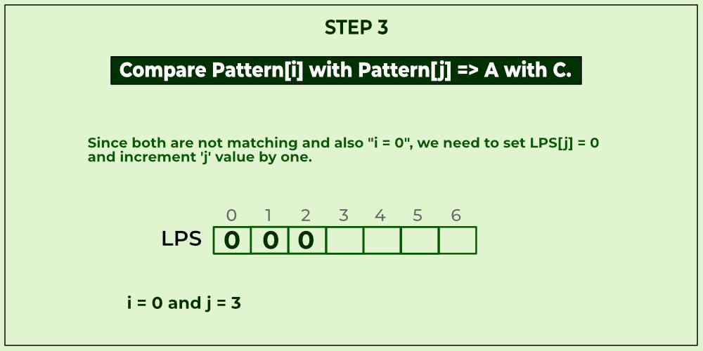 The image shows a table with the values of i, j, Pattern[i], Pattern[j], LPS[j], and the text Since both are not matching and also i = 0, we need to set LPS[j] = 0 and increment j value by one.