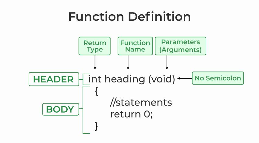 A function definition consists of a header and a body, the header includes the return type, function name, and parameters, while the body contains statements and ends with a semicolon.