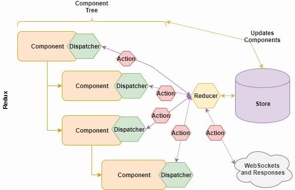 A diagram showing how actions flow through the components of a Redux application.