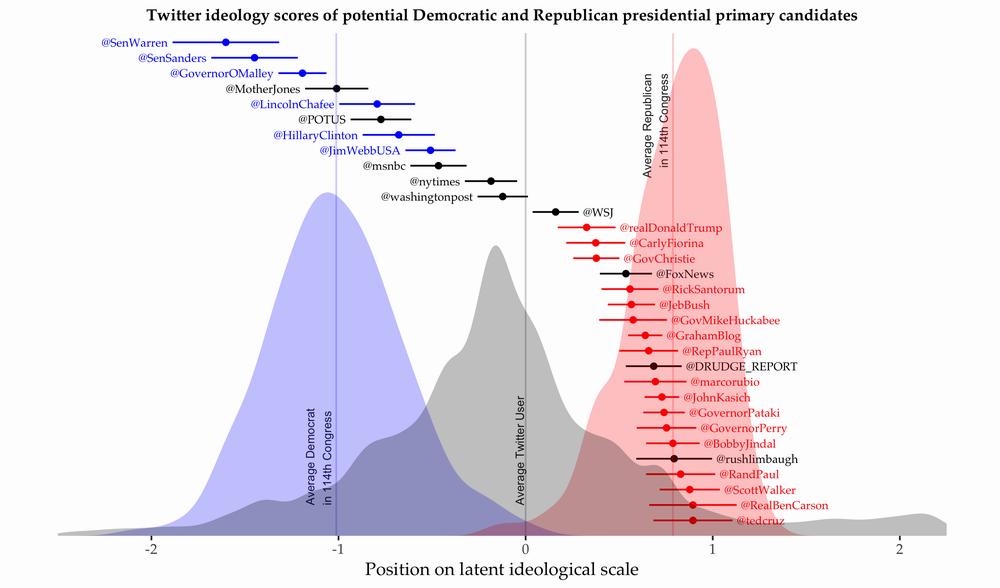 A scatterplot showing the Twitter ideology scores of potential Democratic and Republican presidential primary candidates.