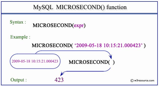 The image shows the MySQL MICROSECOND() function, which extracts the microseconds from a DATETIME or TIMESTAMP expression.