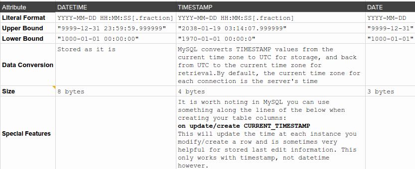 An overview of the differences between the DATETIME, TIMESTAMP, and DATE data types in MySQL.