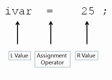 示意程式語言賦值運算的箭號方向。