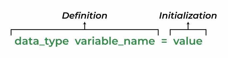 Definition and initialization of a variable with data type, variable name and value.
