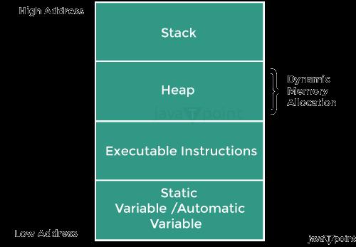 A diagram showing the memory layout of a typical program, with the stack, heap, executable instructions, and static and automatic variables.