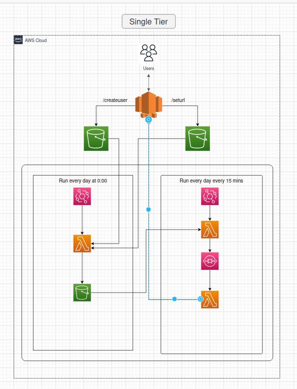 A flowchart showing how to manage users in AWS using the command line.