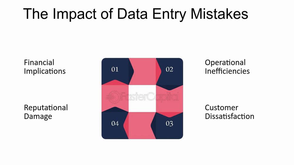 A chart showing the impact of data entry mistakes, which can be financial implications, operational inefficiencies, reputational damage, and customer dissatisfaction.