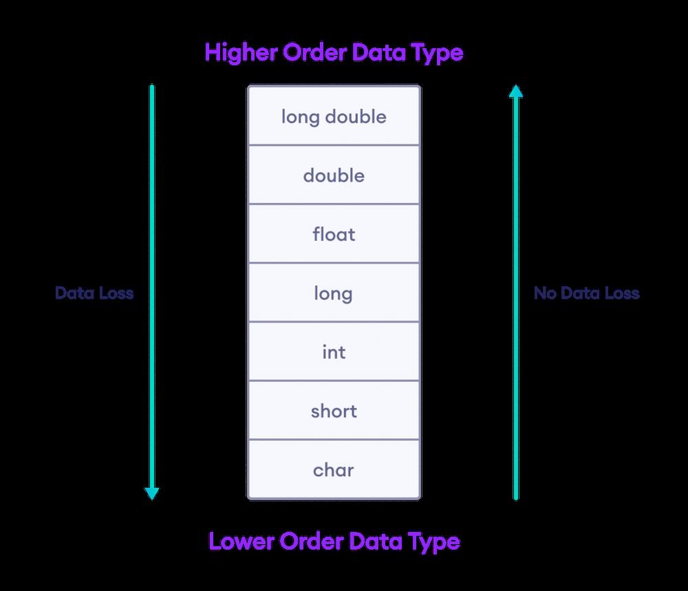 A table showing data types in programming, with higher order data types at the top and lower order data types at the bottom.